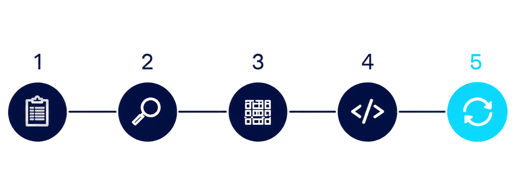 Six-step framework flow from fact inventory through accuracy review, page architecture, schema planning, publication, and maintenance.